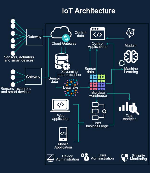 Data, Dashboards & Integration